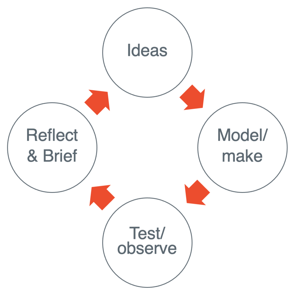Continuous Design Diagram by Oliver Broadbent (2021). The diagram shows a loop with four stages: Reflect/brief; Ideas; Make/model; and Test/observe