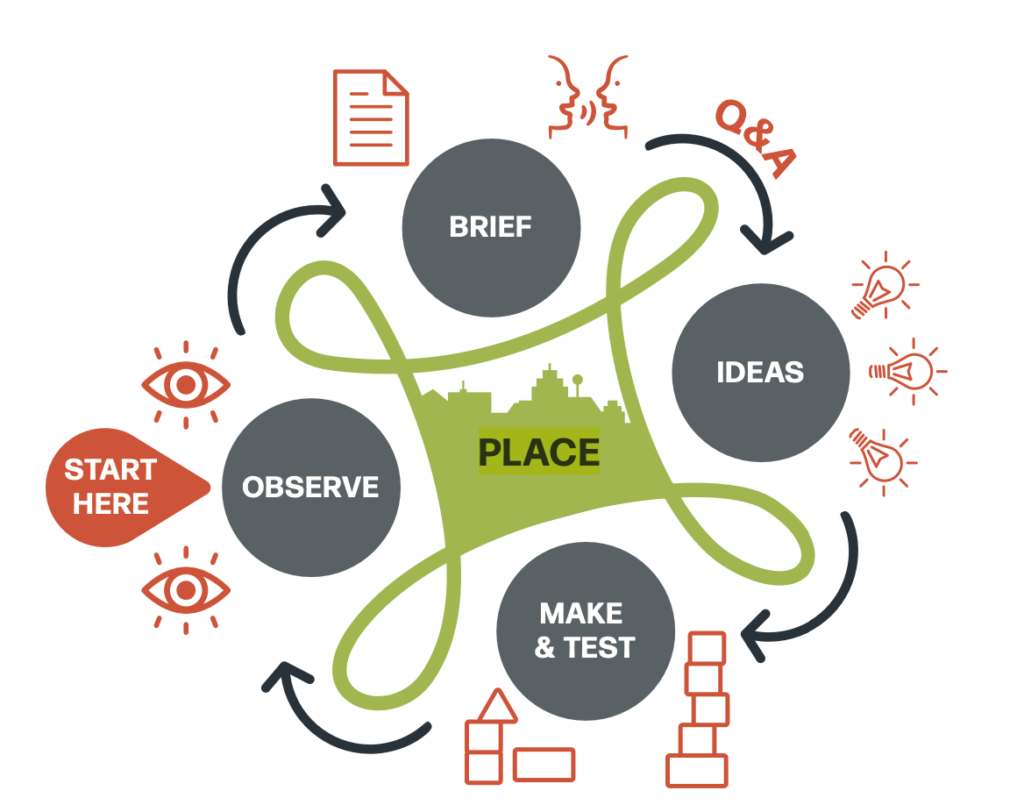 Diagram of the continuous, place-based design model. It has four stages than run in a cycle. Observe, brief, ideas and make and test. The starting point is observation.