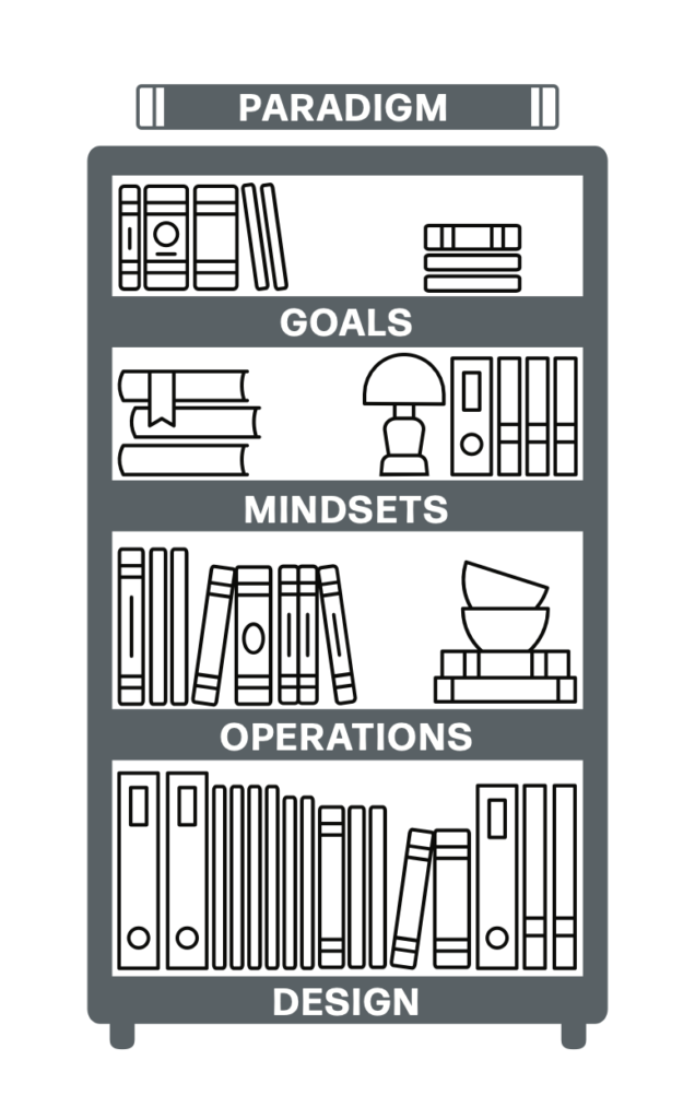 Diagram of the systems bookcase model. It is a bookcase with five shelves. They are labelled from bottom to top (in order of system leverage) design, operations, mindsets, goals and paradigm.